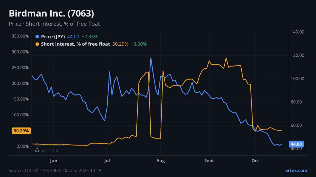 ORTEX chart of Birdman Inc. (7063) share price and short interest (% of free float), six months to October 19, 2026