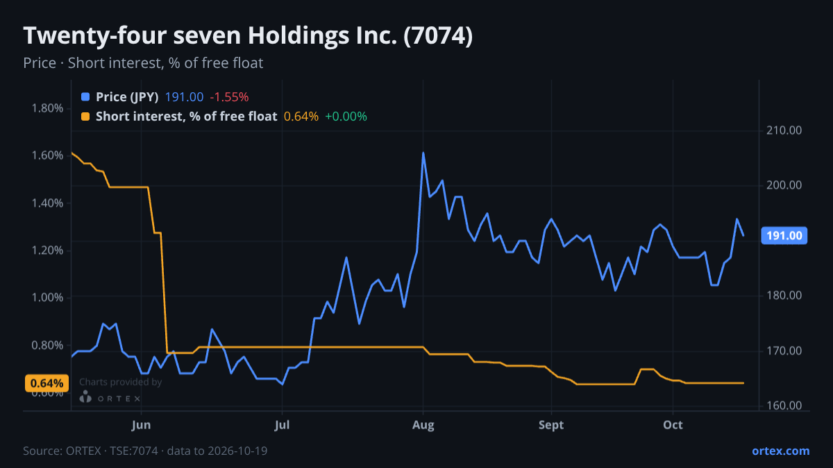 ORTEX chart of Twenty-four seven Holdings Inc. (7074) share price and short interest (% of free float), six months to October 19, 2026