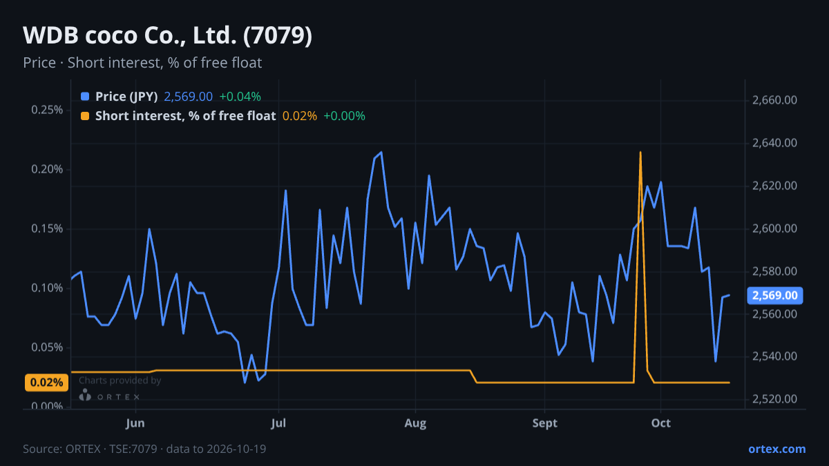 ORTEX chart of WDB coco Co., Ltd. (7079) share price and short interest (% of free float), six months to October 19, 2026