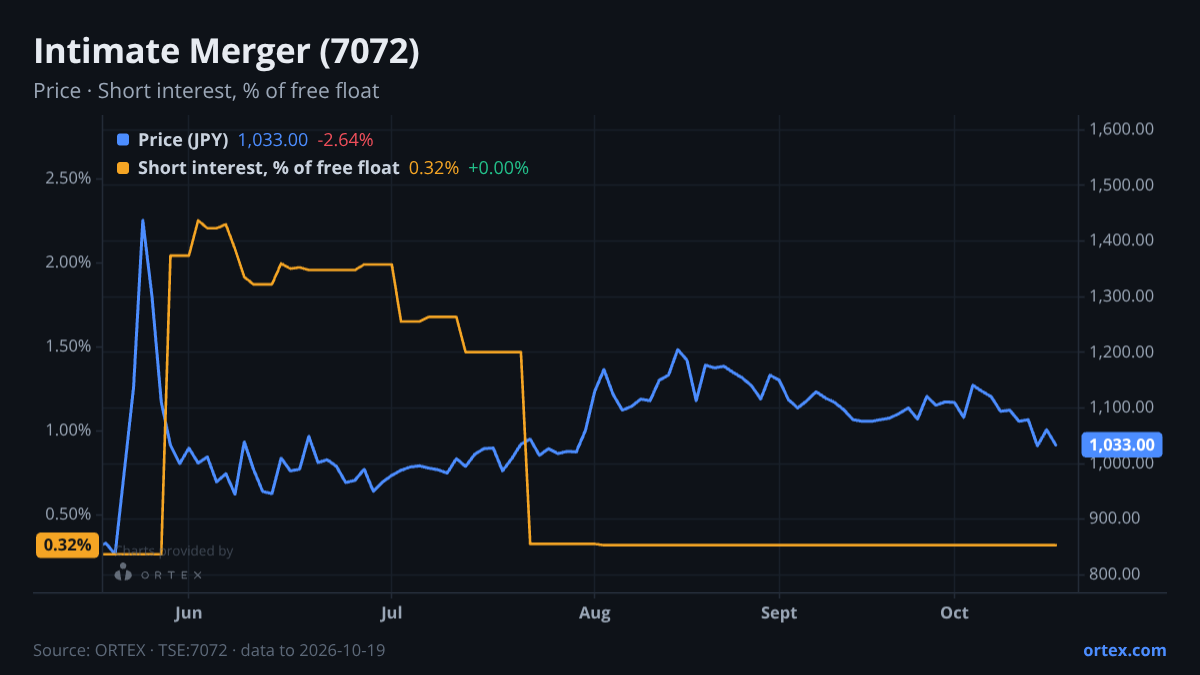 ORTEX chart of Intimate Merger, Inc. (7072) share price and short interest (% of free float), six months to October 19, 2026