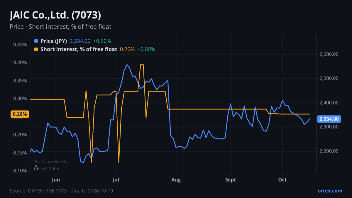 ORTEX chart of JAIC Co.,Ltd. (7073) share price and short interest (% of free float), six months to October 19, 2026