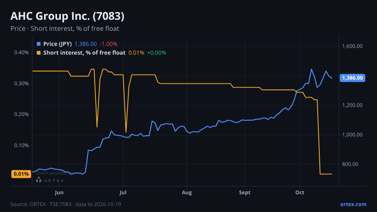 ORTEX chart of AHC Group Inc. (7083) share price and short interest (% of free float), six months to October 19, 2026