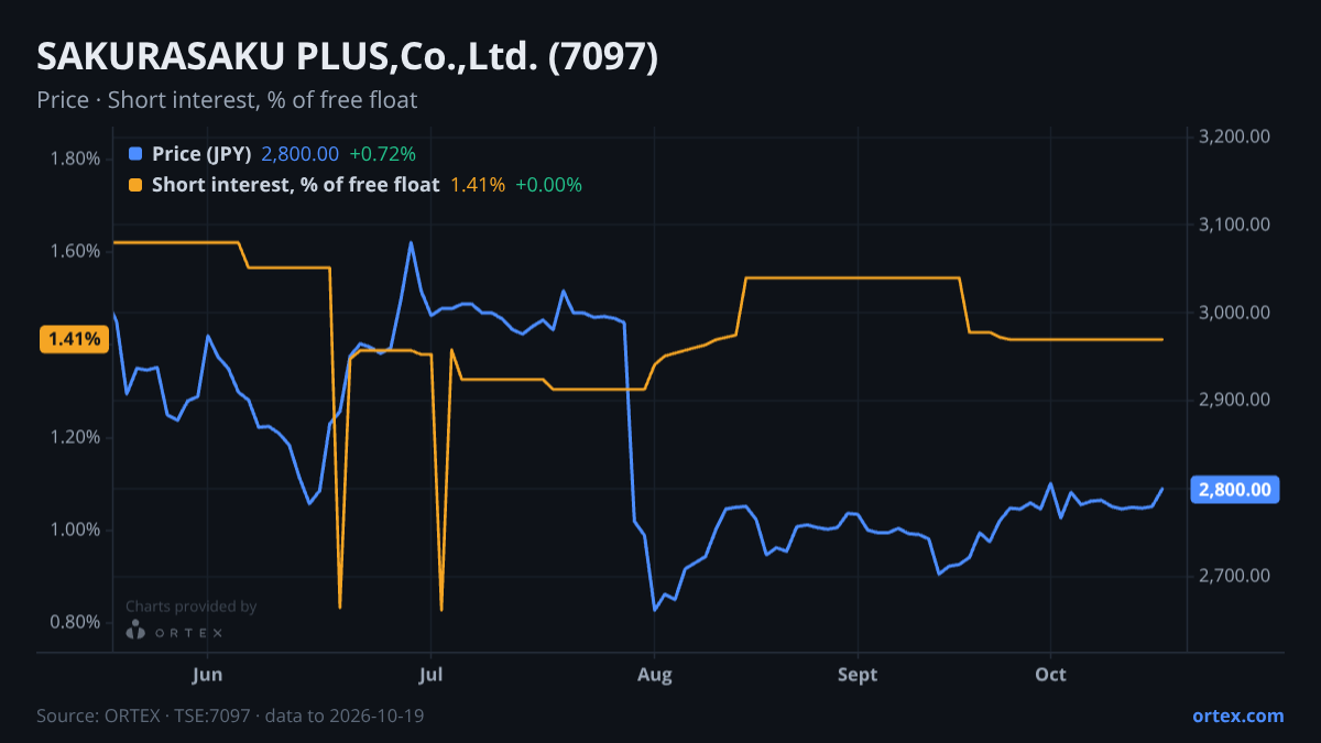 ORTEX chart of SAKURASAKU PLUS,Co.,Ltd. (7097) share price and short interest (% of free float), six months to October 19, 2026
