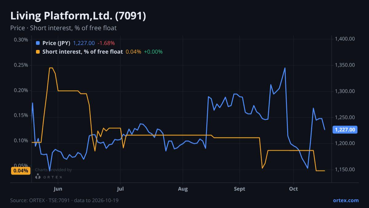 ORTEX chart of Living Platform,Ltd. (7091) share price and short interest (% of free float), six months to October 19, 2026