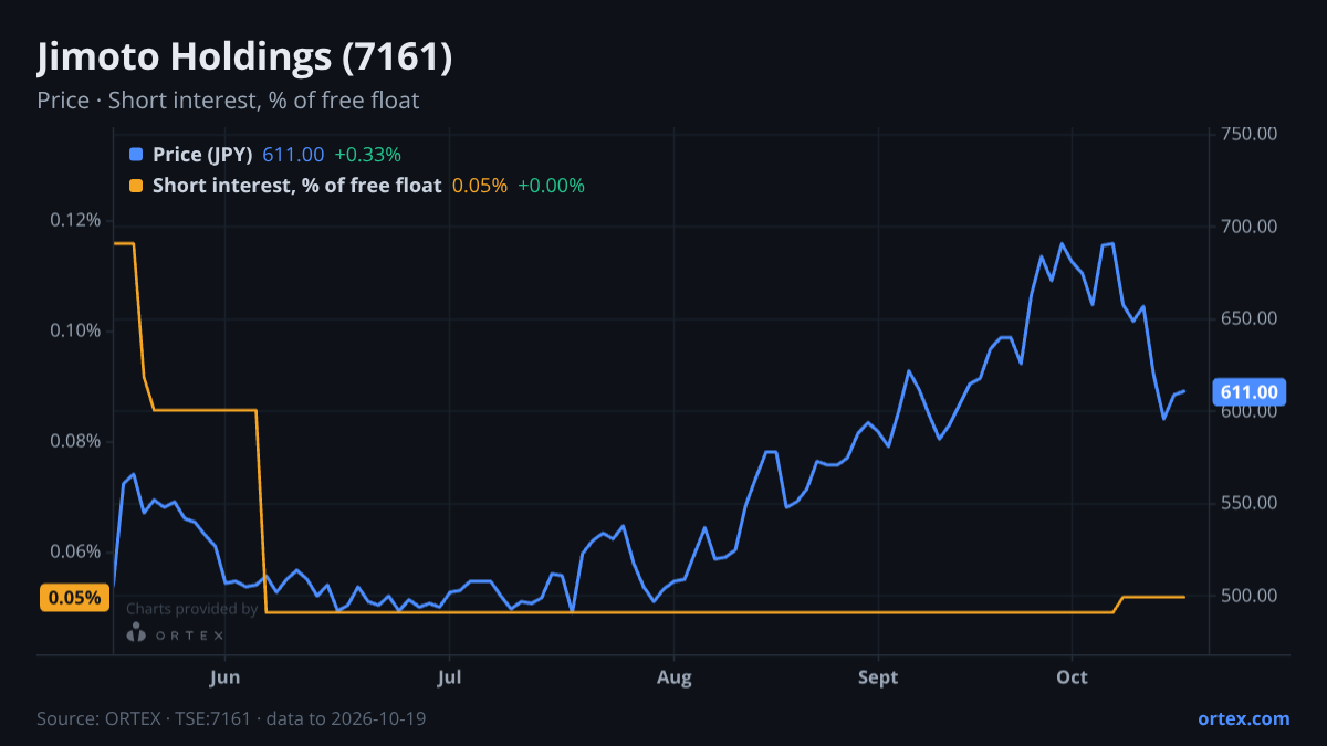 ORTEX chart of Jimoto Holdings, Inc. (7161) share price and short interest (% of free float), six months to October 19, 2026