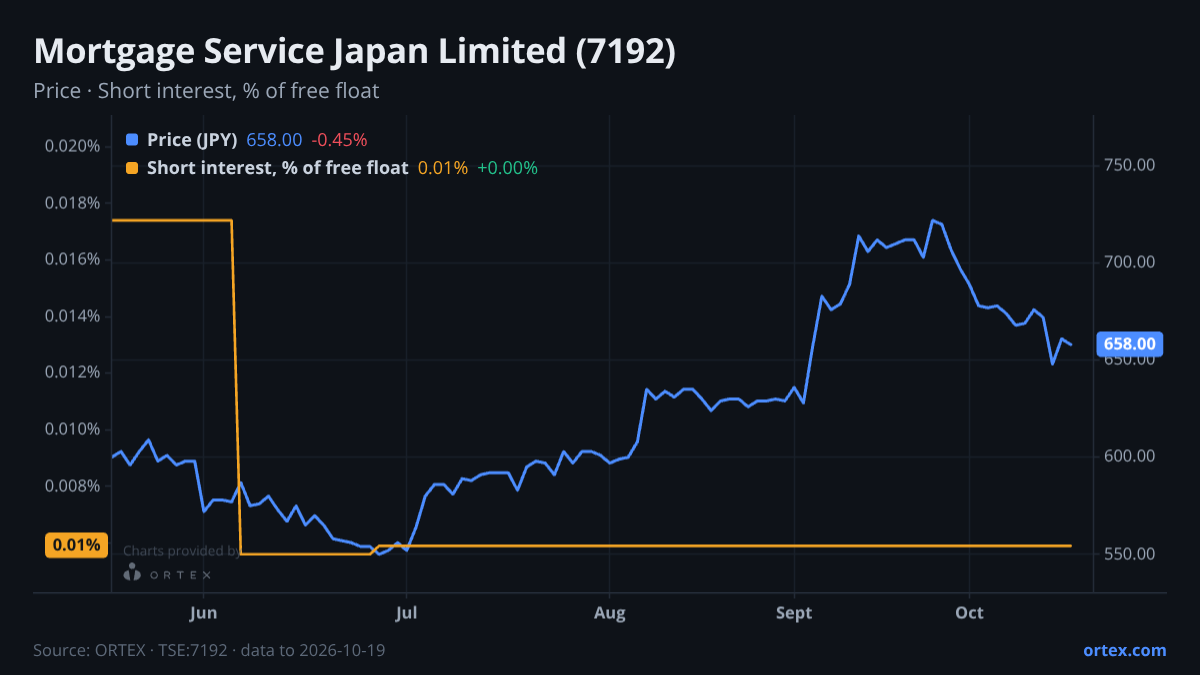 ORTEX chart of Mortgage Service Japan Limited (7192) share price and short interest (% of free float), six months to October 19, 2026