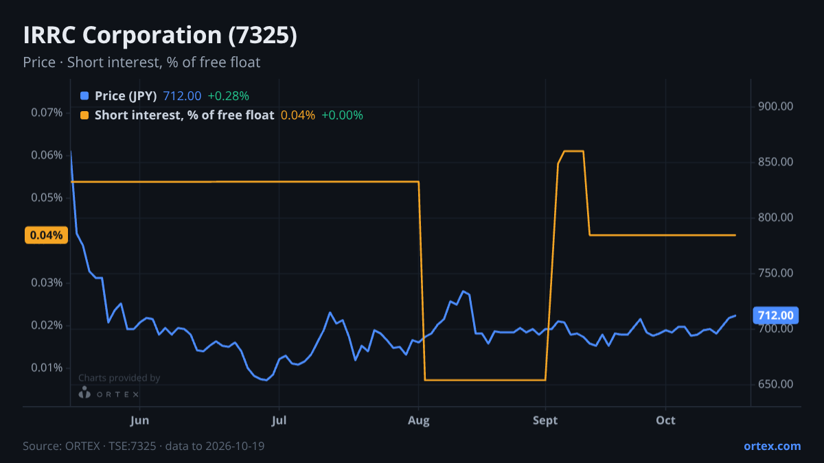 ORTEX chart of IRRC Corporation (7325) share price and short interest (% of free float), six months to October 19, 2026