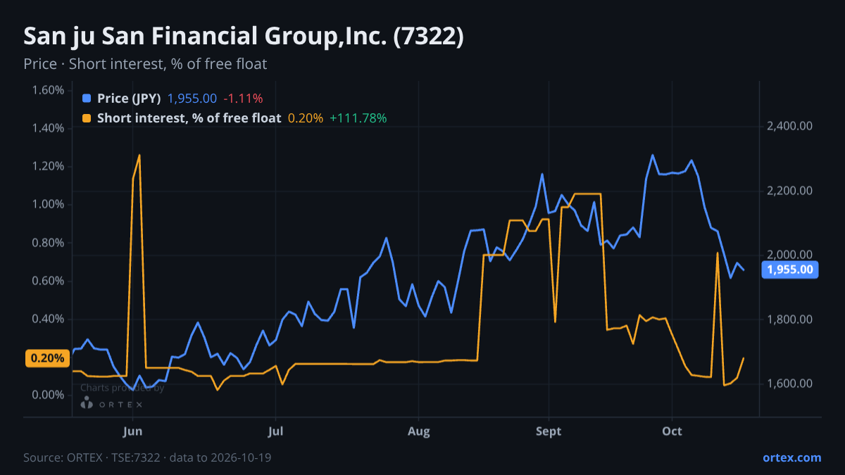 ORTEX chart of San ju San Financial Group,Inc. (7322) share price and short interest (% of free float), six months to October 19, 2026