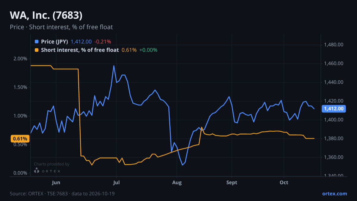 ORTEX chart of WA, Inc. (7683) share price and short interest (% of free float), six months to October 19, 2026