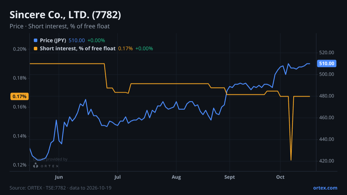 ORTEX chart of Sincere Co., LTD. (7782) share price and short interest (% of free float), six months to October 19, 2026