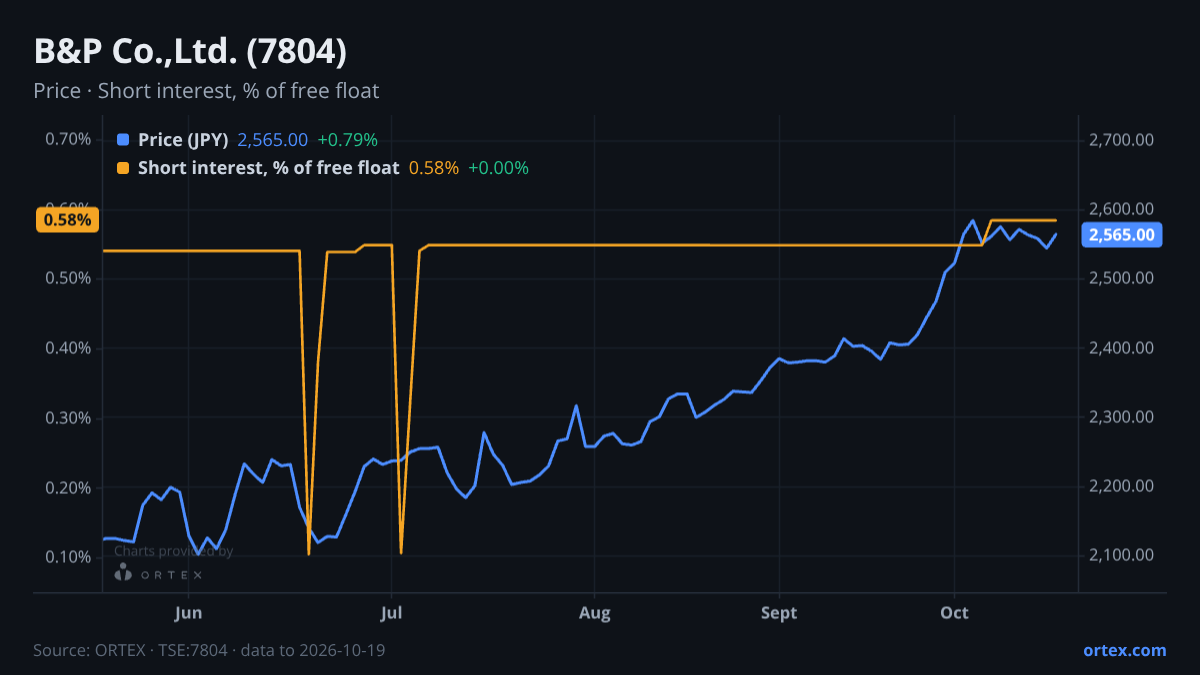 ORTEX chart of B&P Co.,Ltd. (7804) share price and short interest (% of free float), six months to October 19, 2026