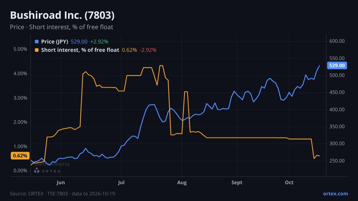 ORTEX chart of Bushiroad Inc. (7803) share price and short interest (% of free float), six months to October 19, 2026