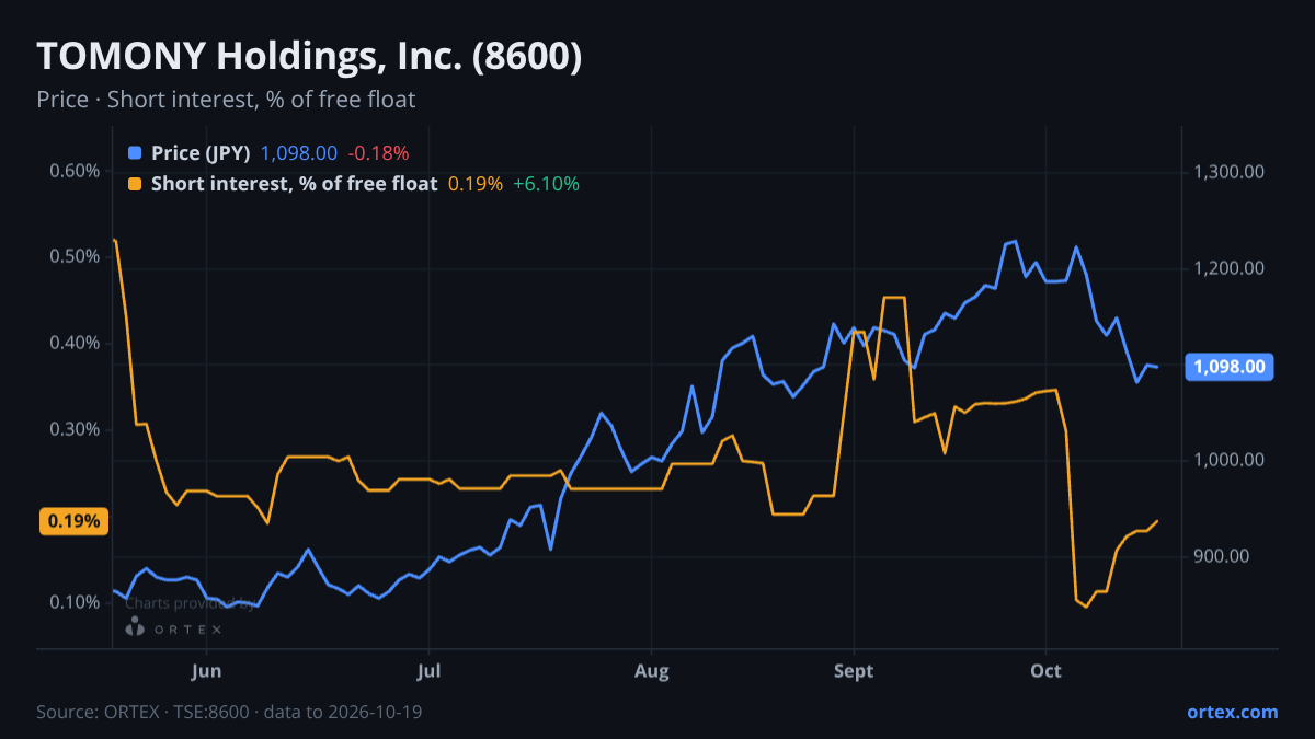 ORTEX chart of TOMONY Holdings, Inc. (8600) share price and short interest (% of free float), six months to October 19, 2026