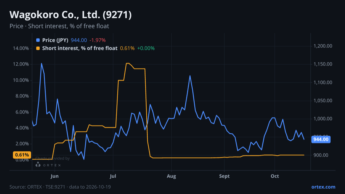 ORTEX chart of Wagokoro Co., Ltd. (9271) share price and short interest (% of free float), six months to October 19, 2026