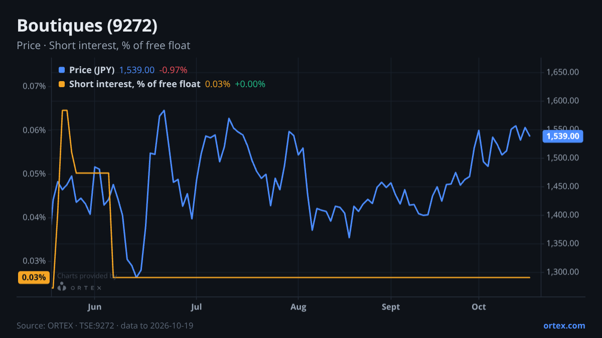 ORTEX chart of Boutiques, Inc. (9272) share price and short interest (% of free float), six months to October 19, 2026