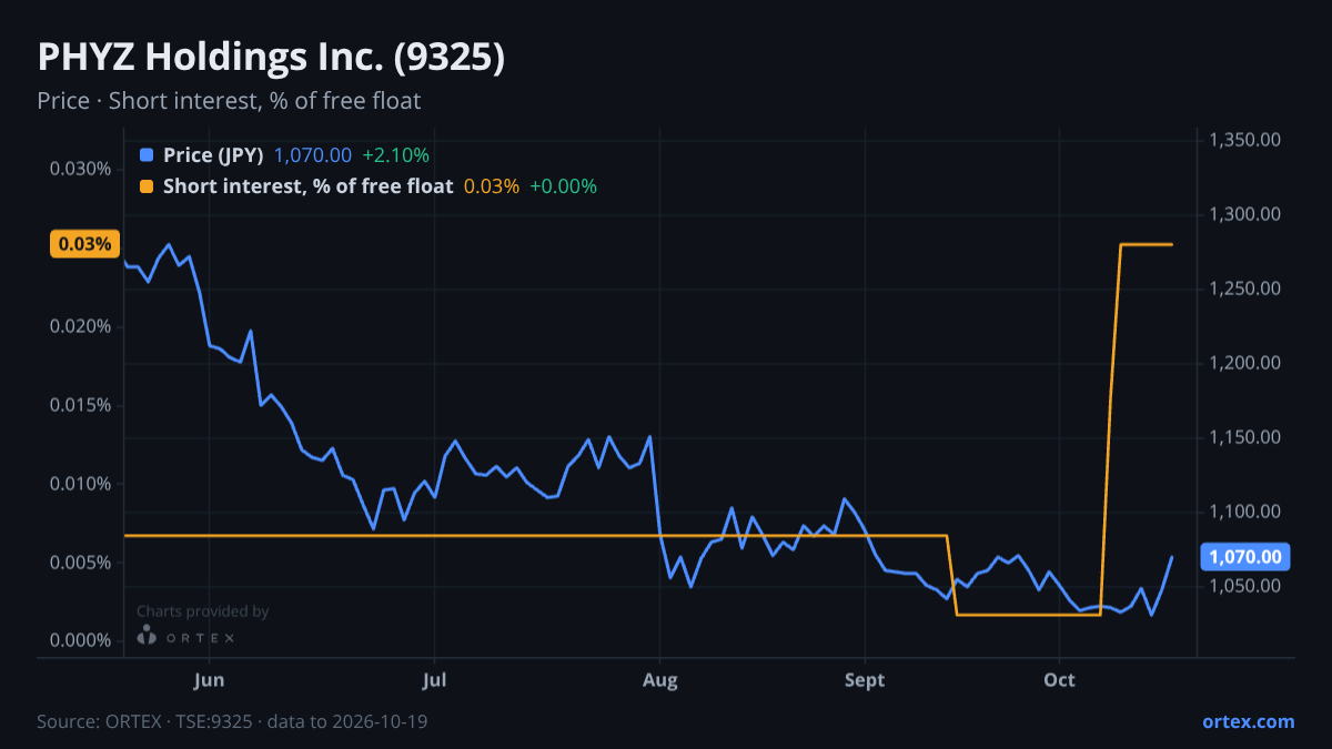 ORTEX chart of PHYZ Holdings Inc. (9325) share price and short interest (% of free float), six months to October 19, 2026