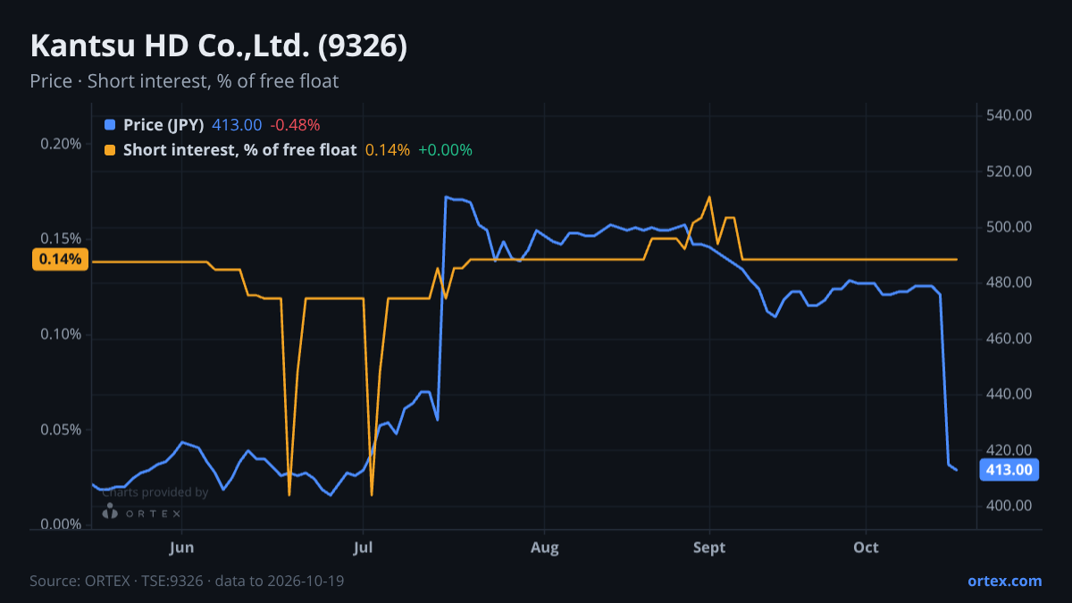 ORTEX chart of Kantsu HD Co.,Ltd. (9326) share price and short interest (% of free float), six months to October 19, 2026