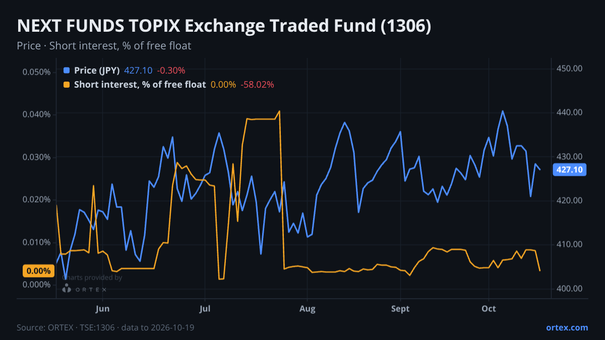 ORTEX chart of NEXT FUNDS TOPIX Exchange Traded Fund (1306) share price and short interest (% of free float), six months to October 19, 2026
