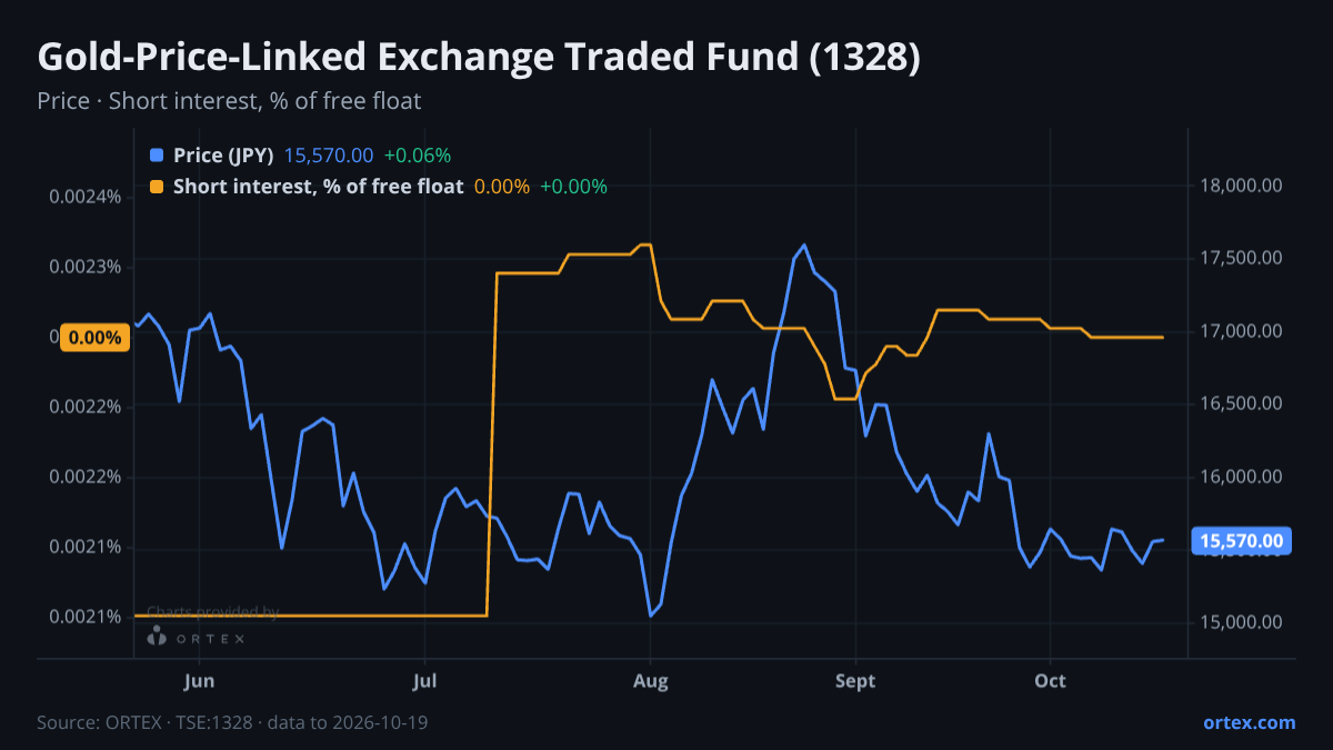 ORTEX chart of Gold-Price-Linked Exchange Traded Fund (1328) share price and short interest (% of free float), six months to October 19, 2026