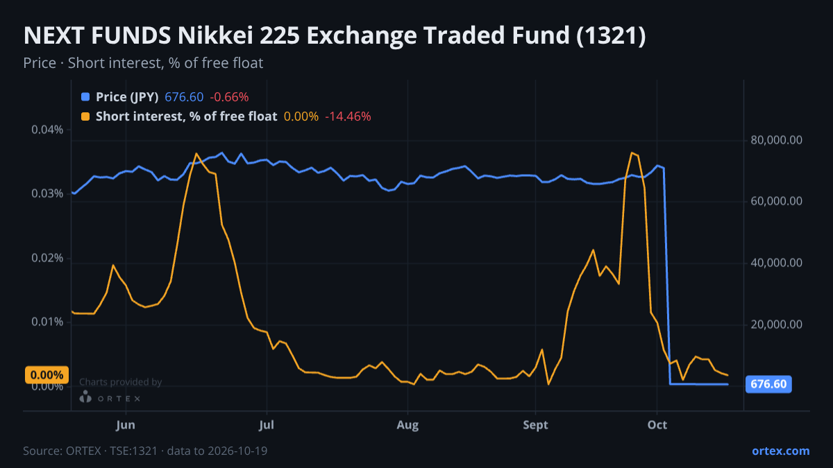 ORTEX chart of NEXT FUNDS Nikkei 225 Exchange Traded Fund (1321) share price and short interest (% of free float), six months to October 19, 2026