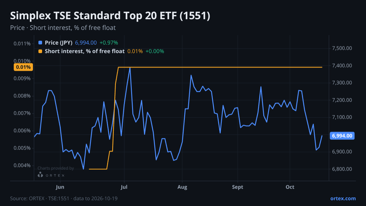 ORTEX chart of Simplex TSE Standard Top 20 ETF (1551) share price and short interest (% of free float), six months to October 19, 2026