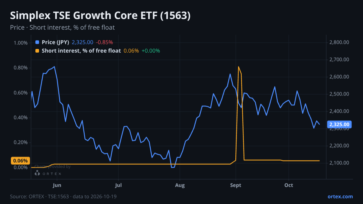 ORTEX chart of Simplex TSE Growth Core ETF (1563) share price and short interest (% of free float), six months to October 19, 2026