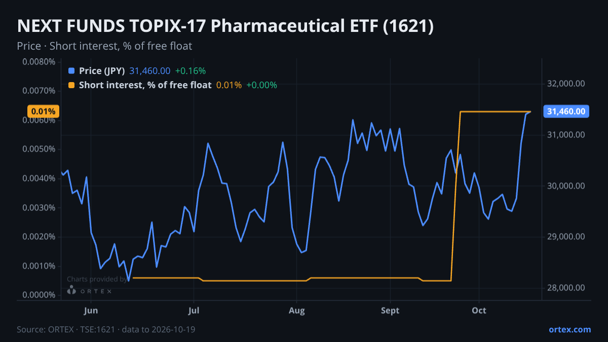 ORTEX chart of NEXT FUNDS TOPIX-17 Pharmaceutical ETF (1621) share price and short interest (% of free float), six months to October 19, 2026