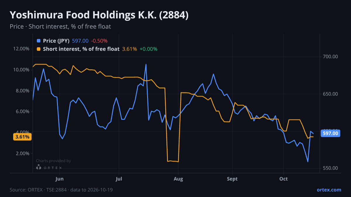 ORTEX chart of Yoshimura Food Holdings K.K. (2884) share price and short interest (% of free float), six months to October 19, 2026