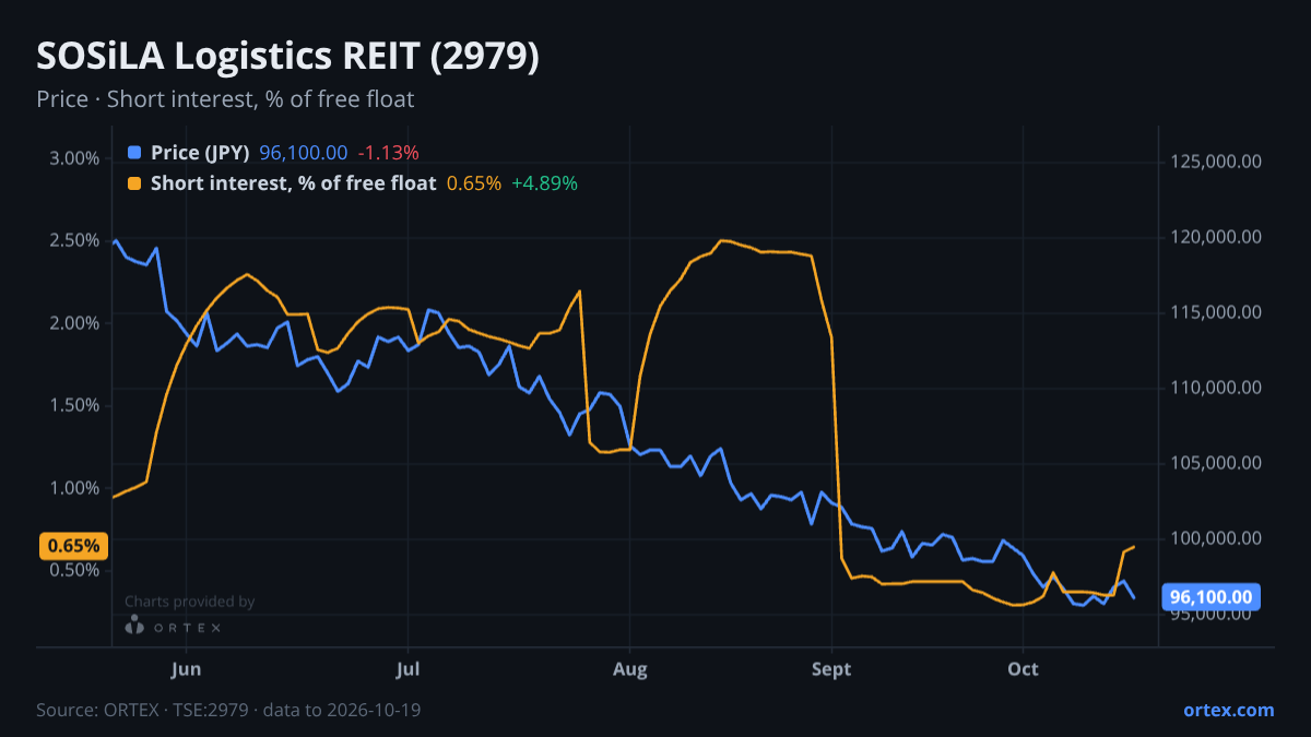ORTEX chart of SOSiLA Logistics REIT, Inc. (2979) share price and short interest (% of free float), six months to October 19, 2026