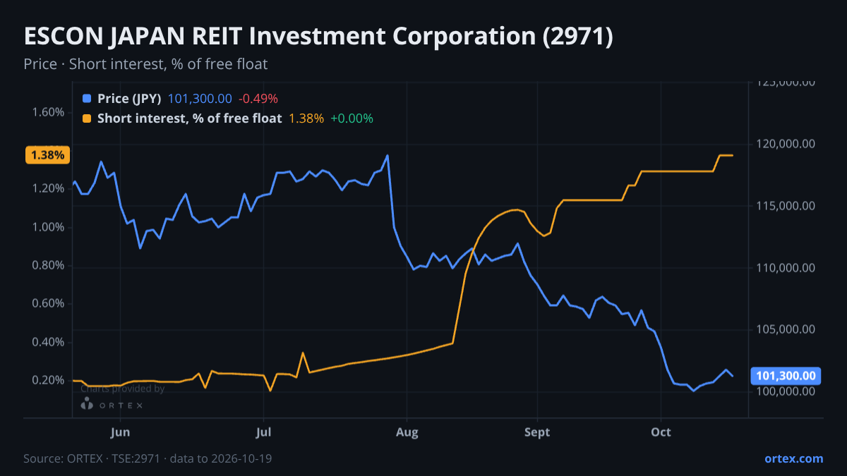 ORTEX chart of ESCON JAPAN REIT Investment Corporation (2971) share price and short interest (% of free float), six months to October 19, 2026