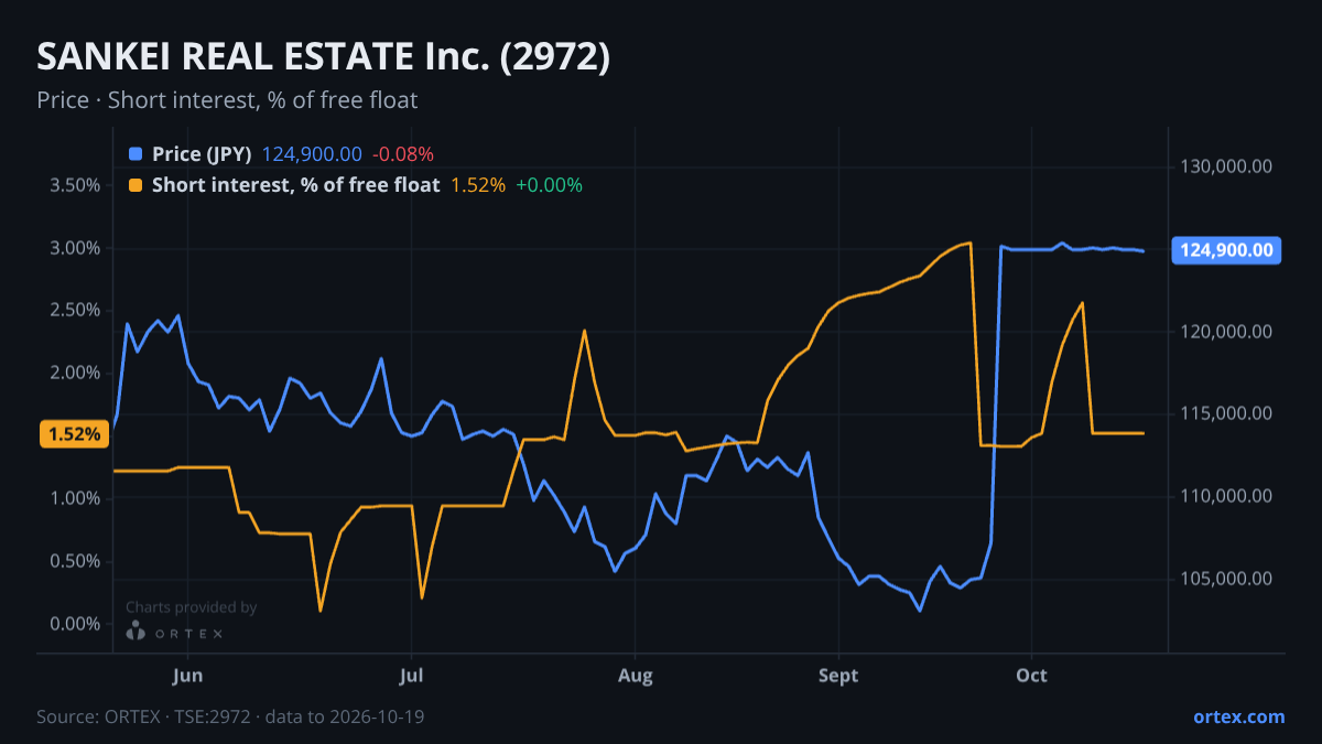 ORTEX chart of SANKEI REAL ESTATE Inc. (2972) share price and short interest (% of free float), six months to October 19, 2026