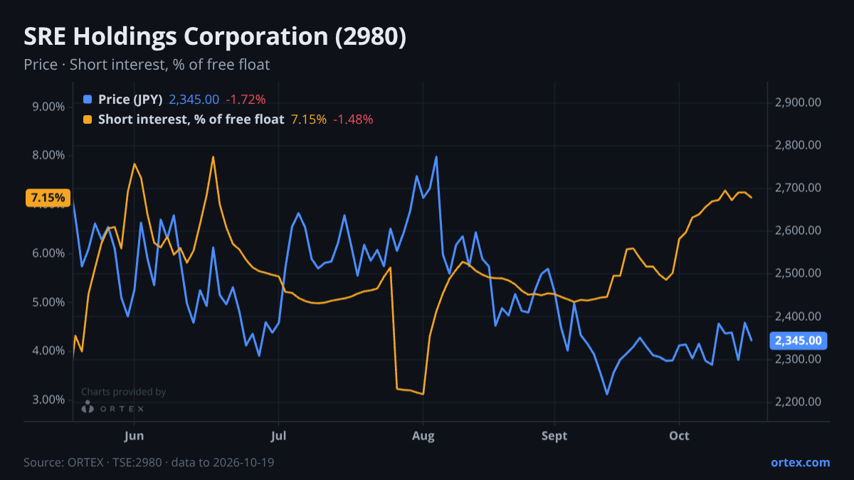ORTEX chart of SRE Holdings Corporation (2980) share price and short interest (% of free float), six months to October 19, 2026