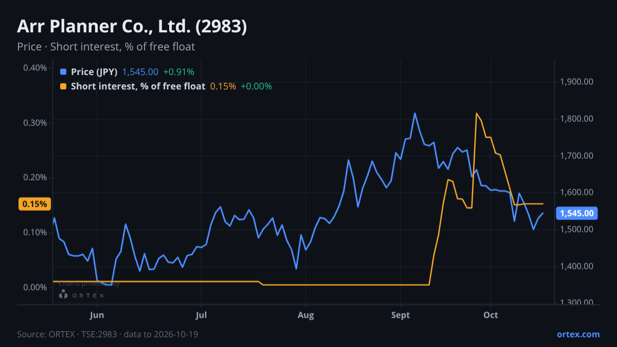 ORTEX chart of Arr Planner Co., Ltd. (2983) share price and short interest (% of free float), six months to October 19, 2026