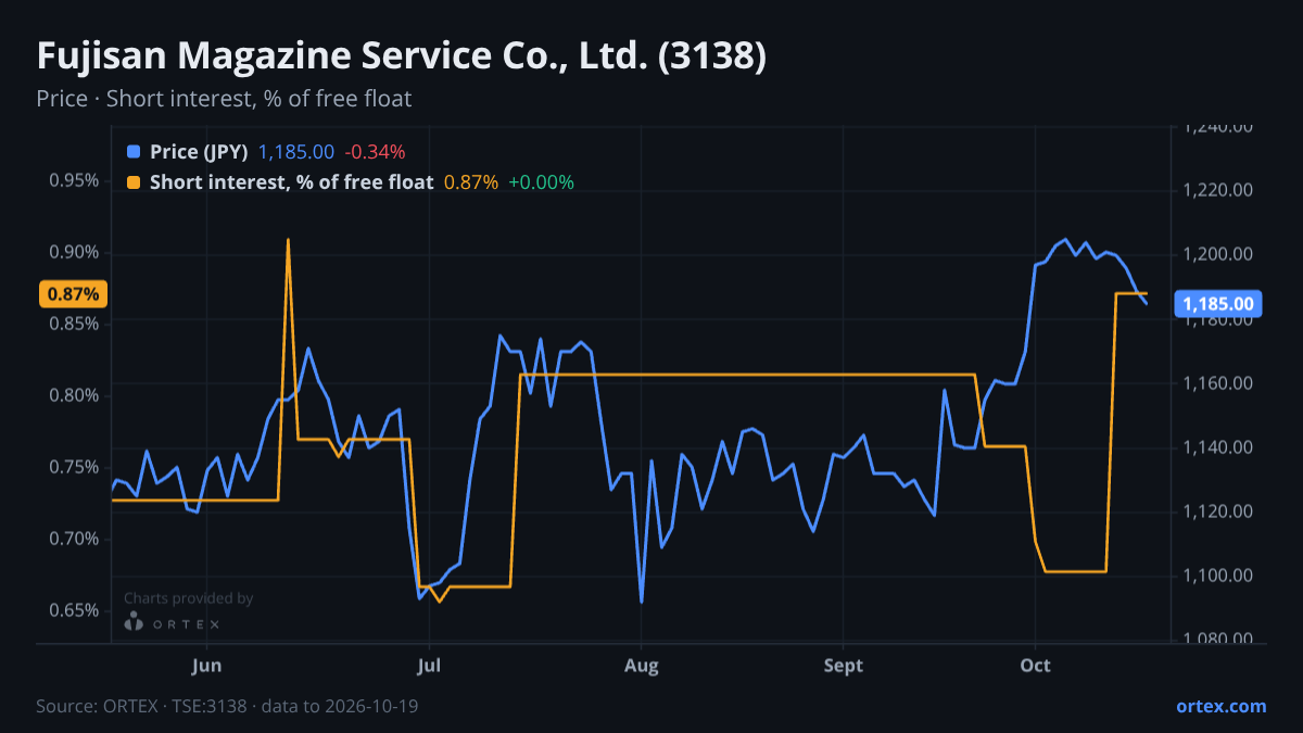ORTEX chart of Fujisan Magazine Service Co., Ltd. (3138) share price and short interest (% of free float), six months to October 19, 2026