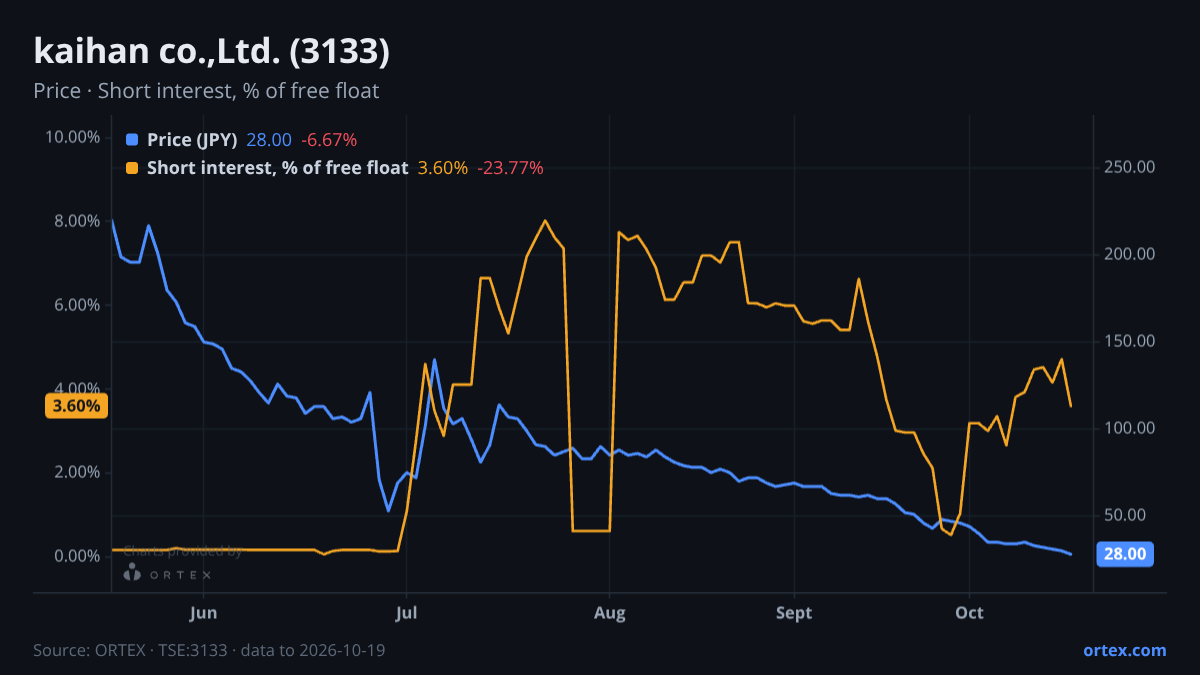 ORTEX chart of kaihan co.,Ltd. (3133) share price and short interest (% of free float), six months to October 19, 2026