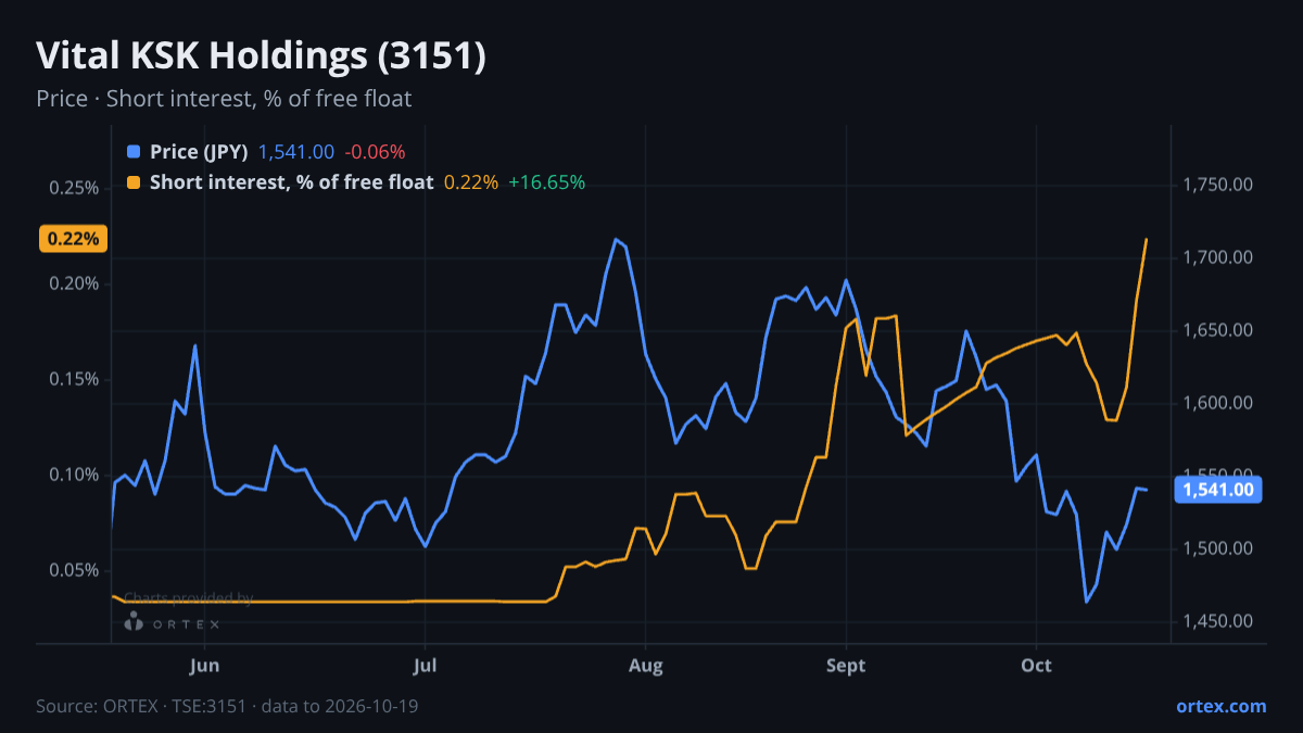 ORTEX chart of Vital KSK Holdings, Inc. (3151) share price and short interest (% of free float), six months to October 19, 2026