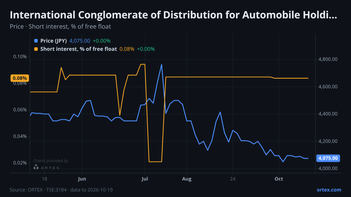 ORTEX chart of International Conglomerate of Distribution for Automobile Holdings Co., Ltd. (3184) share price and short interest (% of free float), six months to October 19, 2026