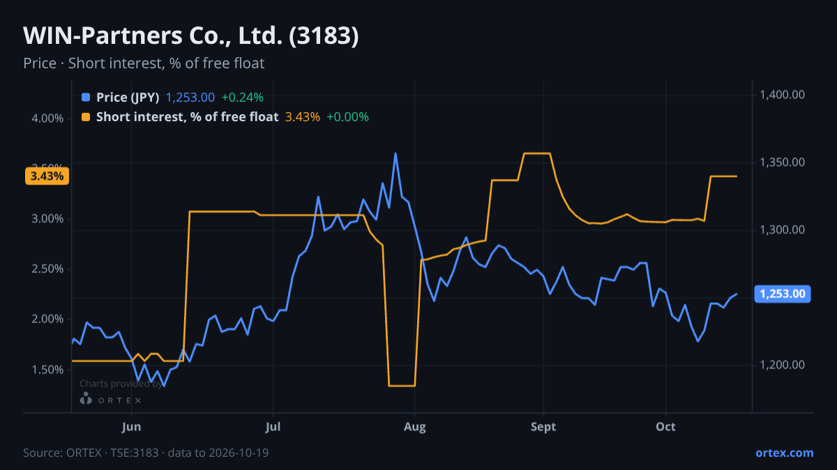 ORTEX chart of WIN-Partners Co., Ltd. (3183) share price and short interest (% of free float), six months to October 19, 2026
