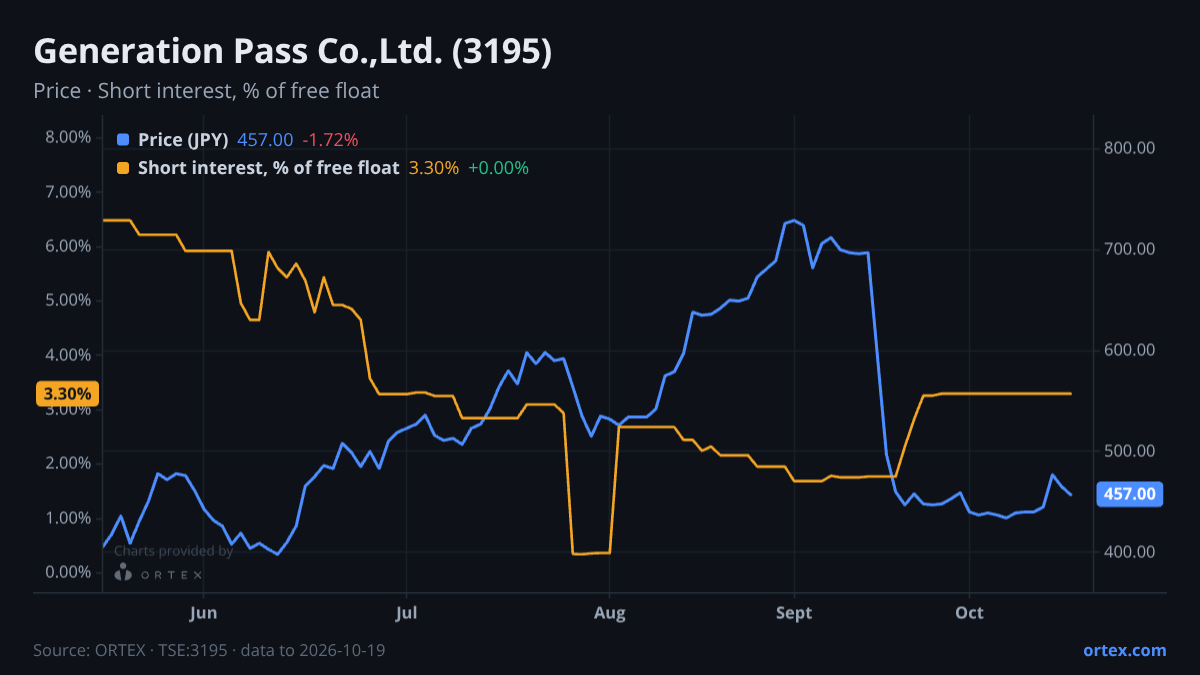 ORTEX chart of Generation Pass Co.,Ltd. (3195) share price and short interest (% of free float), six months to October 19, 2026