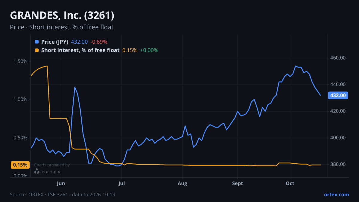 ORTEX chart of GRANDES, Inc. (3261) share price and short interest (% of free float), six months to October 19, 2026