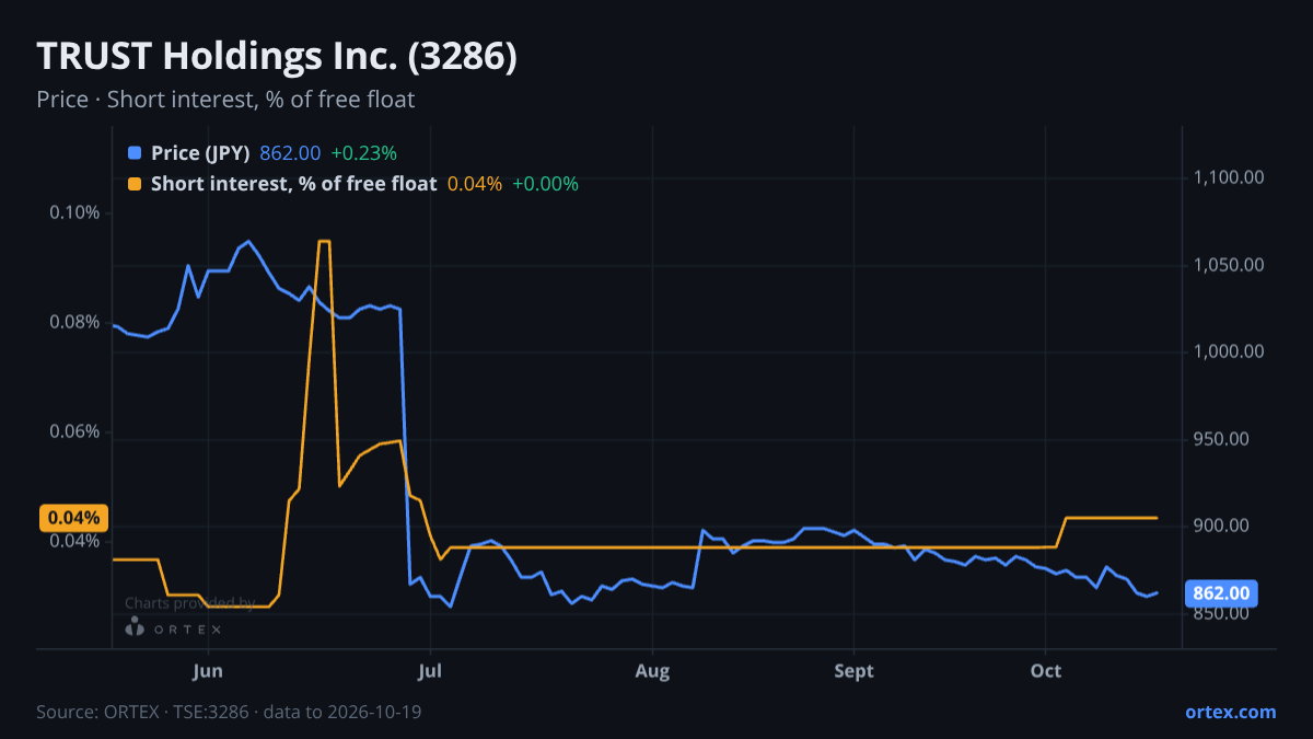 ORTEX chart of TRUST Holdings Inc. (3286) share price and short interest (% of free float), six months to October 19, 2026