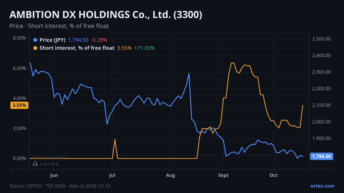 ORTEX chart of AMBITION DX HOLDINGS Co., Ltd. (3300) share price and short interest (% of free float), six months to October 19, 2026
