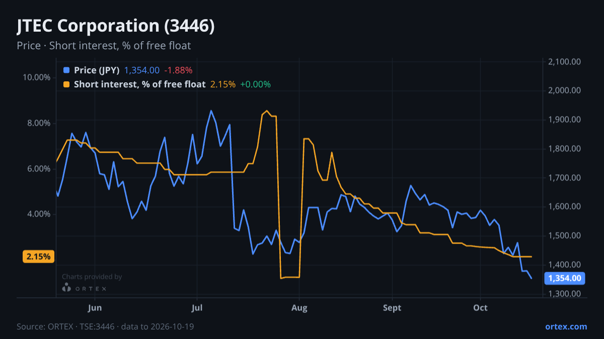 ORTEX chart of JTEC Corporation (3446) share price and short interest (% of free float), six months to October 19, 2026