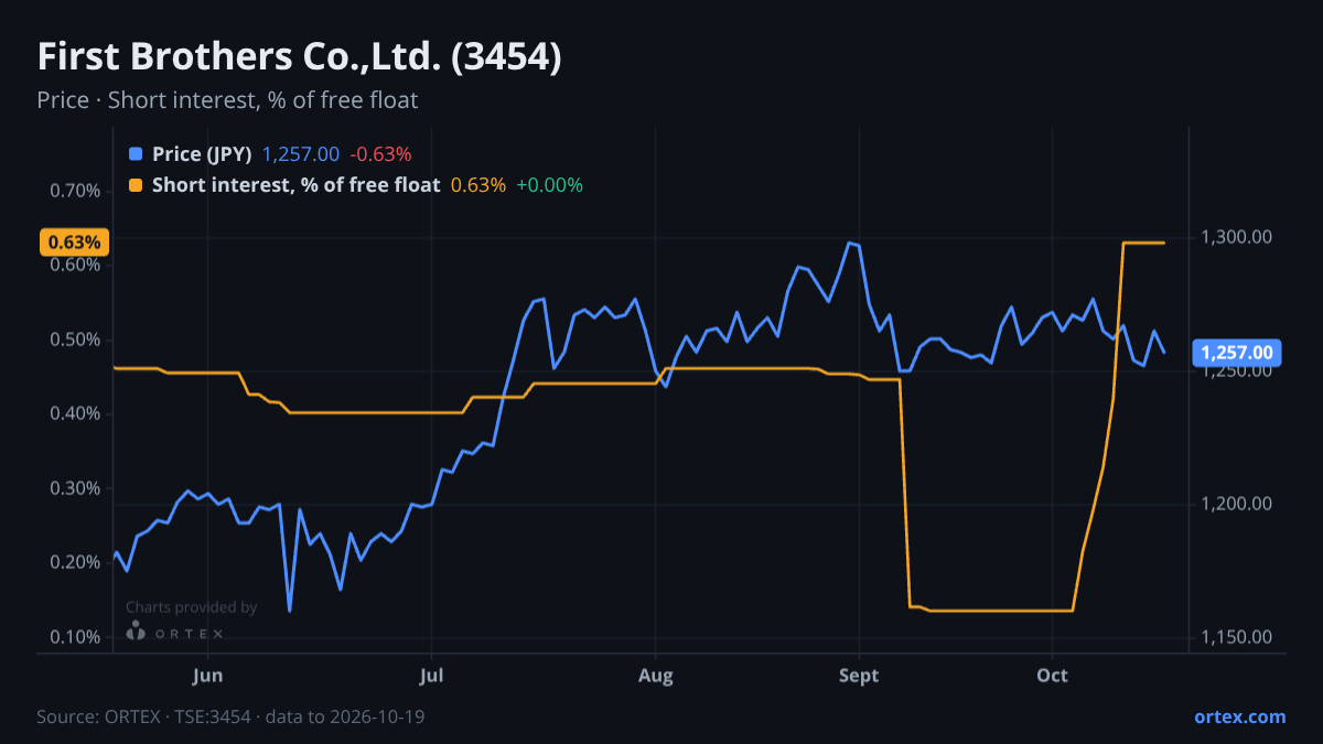 ORTEX chart of First Brothers Co.,Ltd. (3454) share price and short interest (% of free float), six months to October 19, 2026