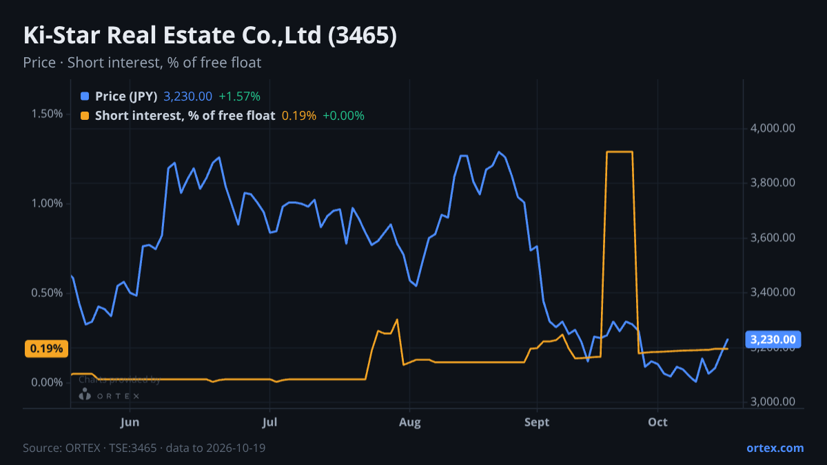 ORTEX chart of Ki-Star Real Estate Co.,Ltd (3465) share price and short interest (% of free float), six months to October 19, 2026