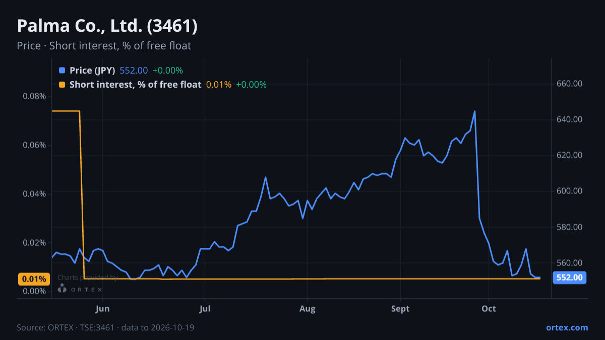 ORTEX chart of Palma Co., Ltd. (3461) share price and short interest (% of free float), six months to October 19, 2026
