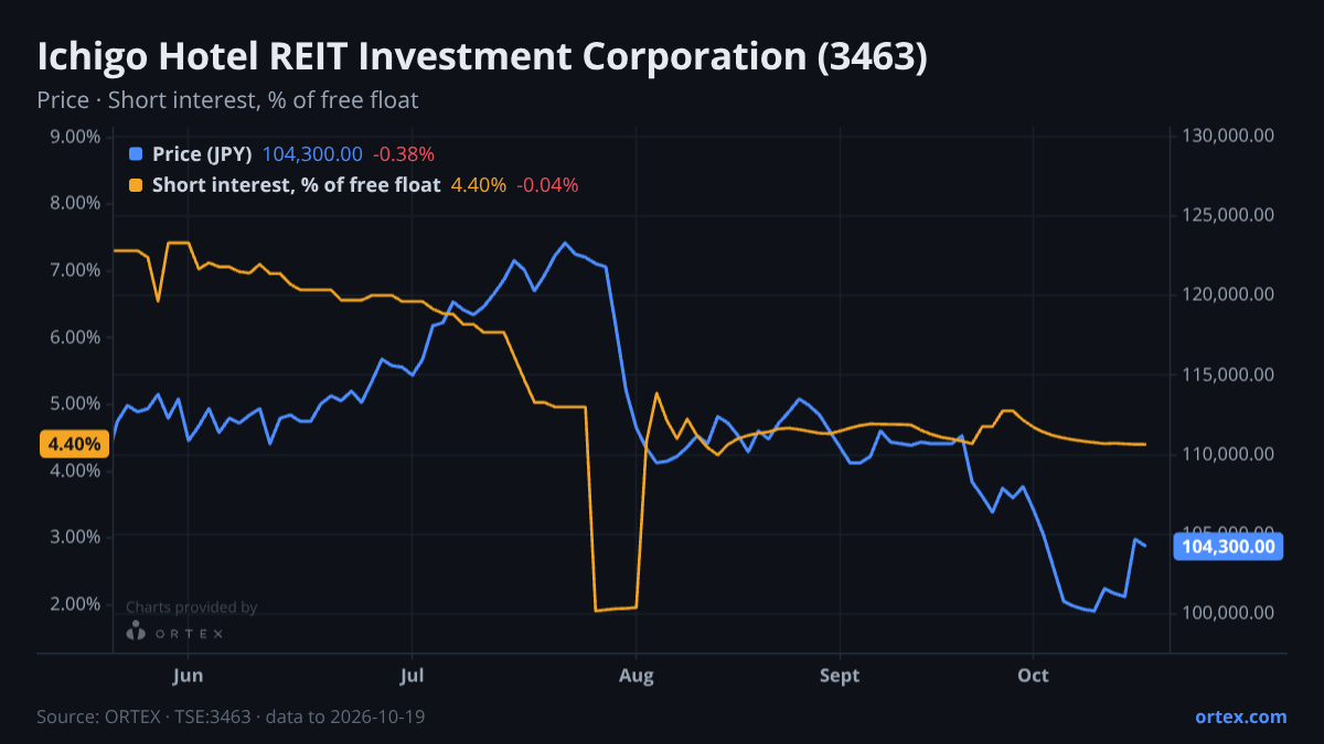 ORTEX chart of Ichigo Hotel REIT Investment Corporation (3463) share price and short interest (% of free float), six months to October 19, 2026