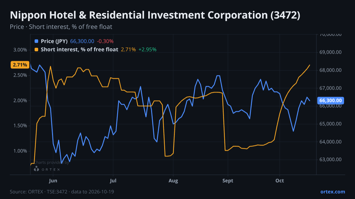 ORTEX chart of Nippon Hotel & Residential Investment Corporation (3472) share price and short interest (% of free float), six months to October 19, 2026