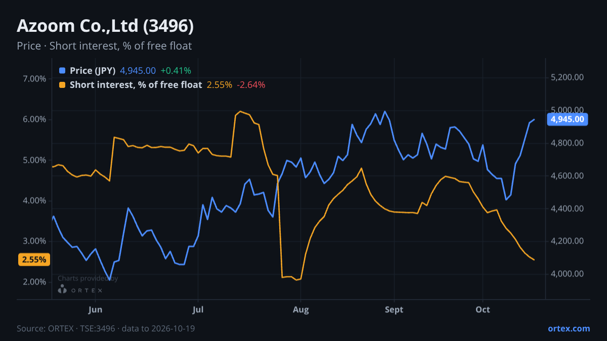 ORTEX chart of Azoom Co.,Ltd (3496) share price and short interest (% of free float), six months to October 19, 2026