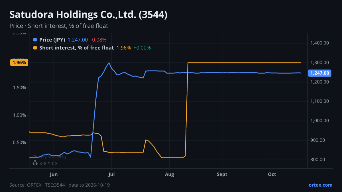 ORTEX chart of Satudora Holdings Co.,Ltd. (3544) share price and short interest (% of free float), six months to October 19, 2026